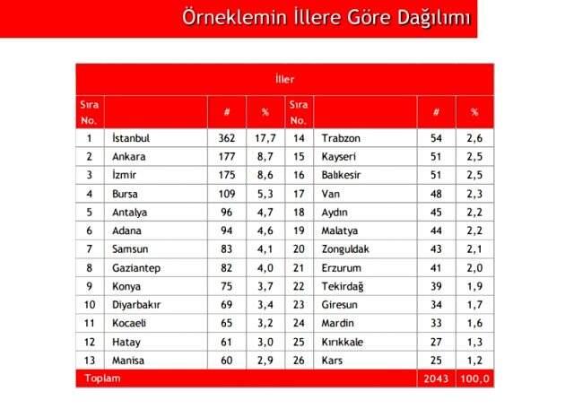ANAR'ın yaptığı son ankette hükümetin koronavirüsle mücadelesine büyük destek çıktı ANAR'ın yaptığı son ankette hükümetin koronavirüsle mücadelesine büyük destek çıktı