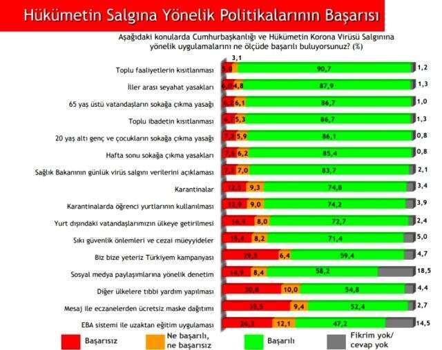 ANAR'ın yaptığı son ankette hükümetin koronavirüsle mücadelesine büyük destek çıktı ANAR'ın yaptığı son ankette hükümetin koronavirüsle mücadelesine büyük destek çıktı