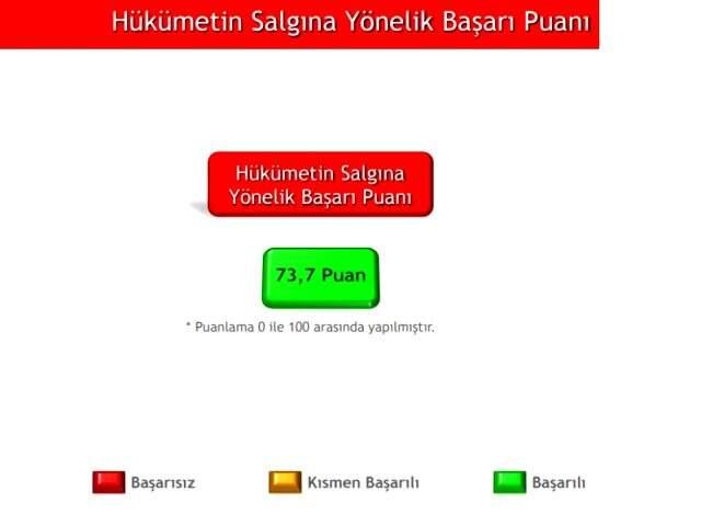 ANAR'ın yaptığı son ankette hükümetin koronavirüsle mücadelesine büyük destek çıktı ANAR'ın yaptığı son ankette hükümetin koronavirüsle mücadelesine büyük destek çıktı