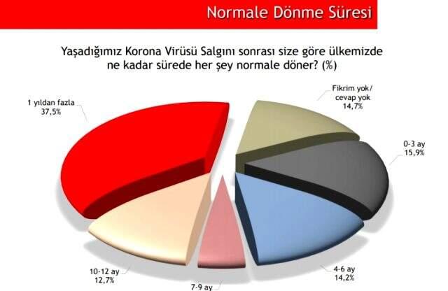 ANAR'ın yaptığı son ankette hükümetin koronavirüsle mücadelesine büyük destek çıktı ANAR'ın yaptığı son ankette hükümetin koronavirüsle mücadelesine büyük destek çıktı