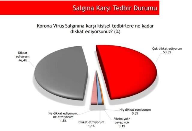 ANAR'ın yaptığı son ankette hükümetin koronavirüsle mücadelesine büyük destek çıktı ANAR'ın yaptığı son ankette hükümetin koronavirüsle mücadelesine büyük destek çıktı