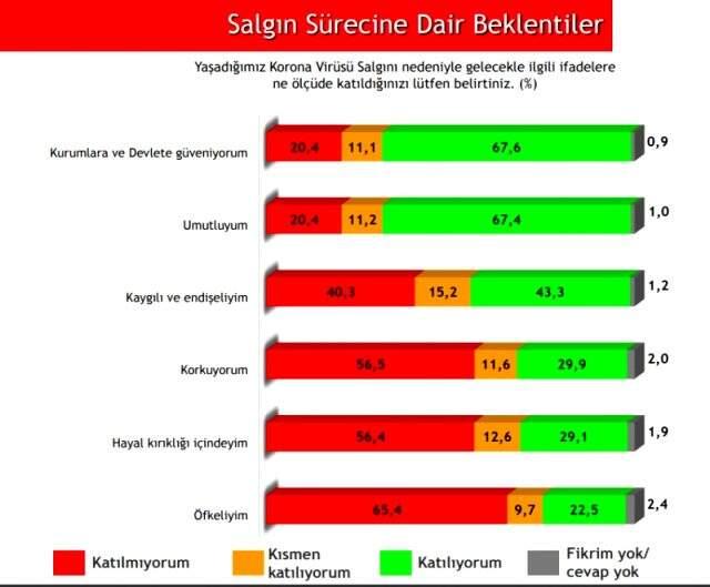 ANAR'ın yaptığı son ankette hükümetin koronavirüsle mücadelesine büyük destek çıktı ANAR'ın yaptığı son ankette hükümetin koronavirüsle mücadelesine büyük destek çıktı