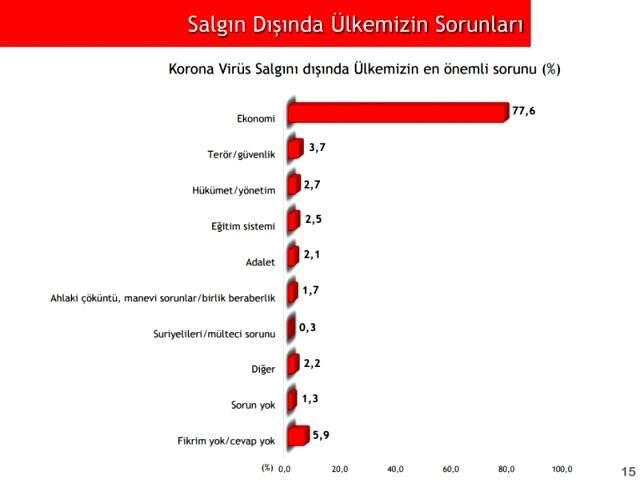 ANAR'ın yaptığı son ankette hükümetin koronavirüsle mücadelesine büyük destek çıktı ANAR'ın yaptığı son ankette hükümetin koronavirüsle mücadelesine büyük destek çıktı