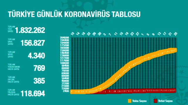 Son Dakika: Türkiye'de 24 Mayıs günü koronavirüsten ölenlerin sayısı 32 oldu, 1141 yeni vaka tespit edildi