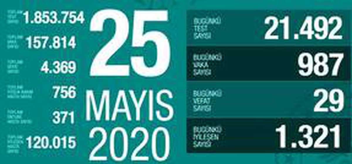 25 Mayıs Pazartesi koronavirüs tablosu Türkiye! Koronavirüsten dolayı kaç kişi öldü? Koronavirüs vaka, iyileşen, entübe sayısı ve son durum ne?