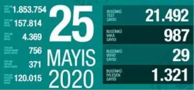 25 Mayıs Pazartesi koronavirüs tablosu Türkiye! Koronavirüsten dolayı kaç kişi öldü? Koronavirüs vaka, iyileşen, entübe sayısı ve son durum ne? 25 Mayıs Pazartesi koronavirüs tablosu Türkiye! Koronavirüsten dolayı kaç kişi öldü? Koronavirüs vaka, iyileşen, entübe sayısı ve son durum ne?