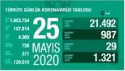 Koronavirüste son durum... 25 Mayıs tablosu açıklandı Koronavirüste son durum... 25 Mayıs tablosu açıklandı