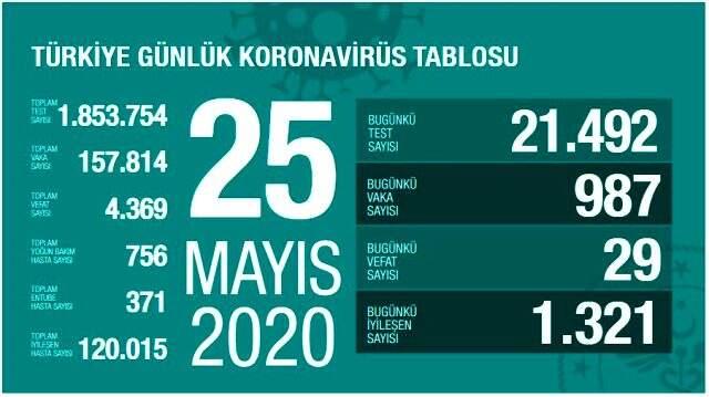 Son Dakika: Türkiye'de 25 Mayıs günü koronavirüsten ölenlerin sayısı 27 oldu, 987 yeni vaka tespit edildi Son Dakika: Türkiye'de 25 Mayıs günü koronavirüsten ölenlerin sayısı 27 oldu, 987 yeni vaka tespit edildi