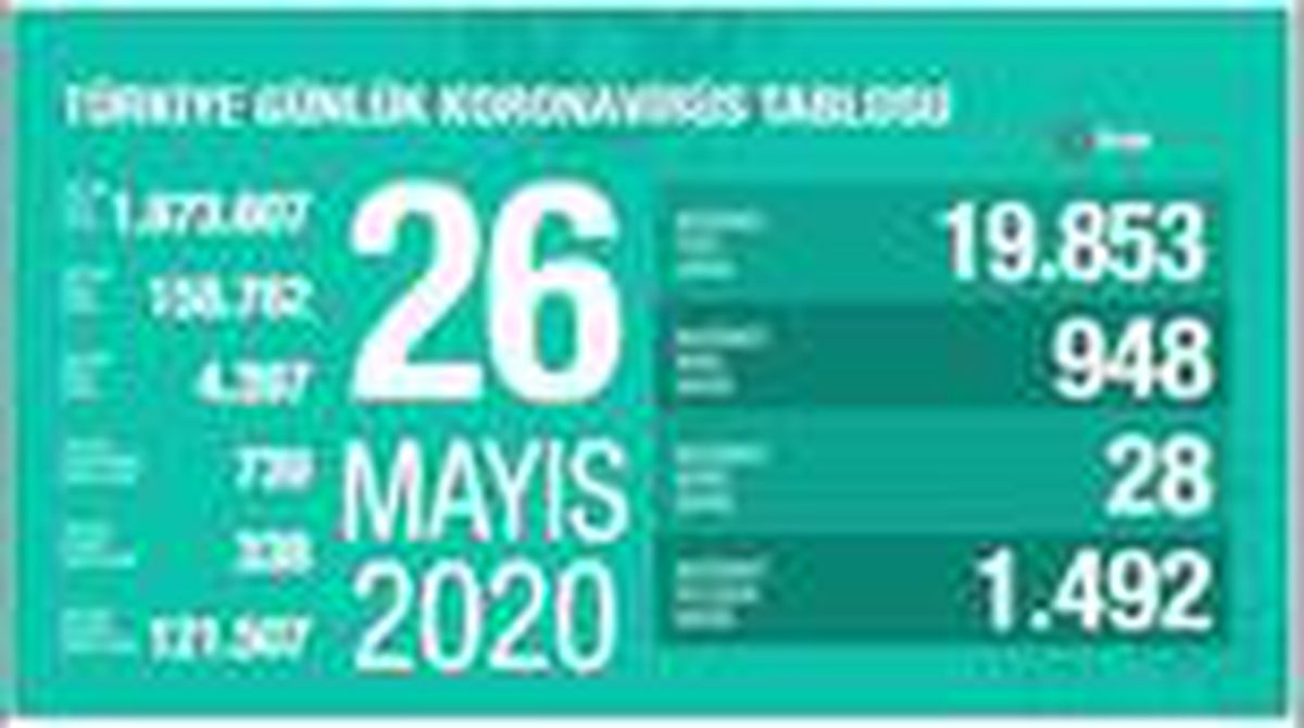 Koronavirüste son durum... 26 Mayıs tablosu açıklandı