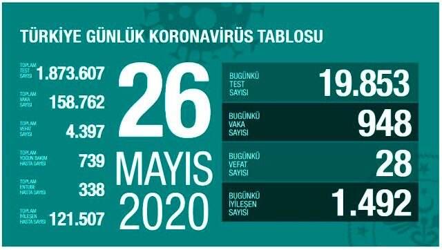 Son Dakika: Türkiye'de 26 Mayıs günü koronavirüsten vefat edenlerin sayısı 28 oldu, 948 yeni vaka tespit edildi Son Dakika: Türkiye'de 26 Mayıs günü koronavirüsten vefat edenlerin sayısı 28 oldu, 948 yeni vaka tespit edildi
