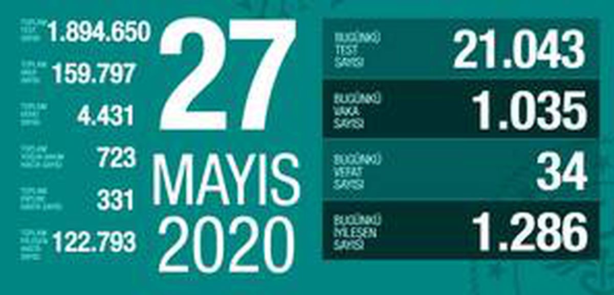 27 Mayıs Çarşamba koronavirüs tablosu Türkiye! Koronavirüsten dolayı kaç kişi öldü? Koronavirüs vaka, iyileşen, entübe sayısı ve son durum ne?