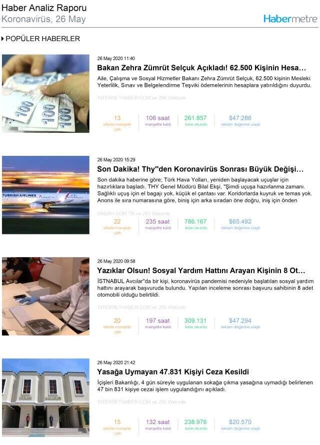 Habermetre, koronavirüs haberlerini analiz etti! İşte, 26 Mayıs 2020 Salı yerli ve yabancı basındaki haberler Habermetre, koronavirüs haberlerini analiz etti! İşte, 26 Mayıs 2020 Salı yerli ve yabancı basındaki haberler