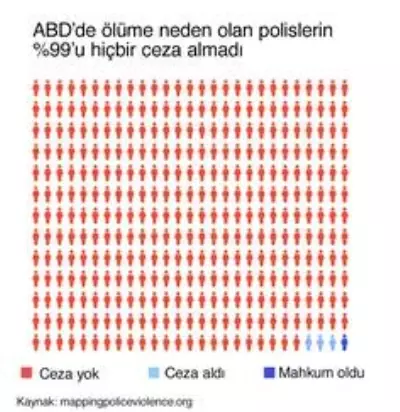 George Floyd: ABD'den polis tarafından öldürülen siyahların yakın tarihi