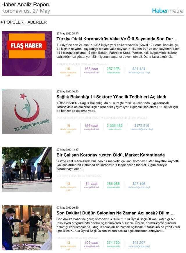 Habermetre, koronavirüs haberlerini analiz etti! İşte, 27 Mayıs 2020 Çarşamba yerli ve yabancı basındaki haberler