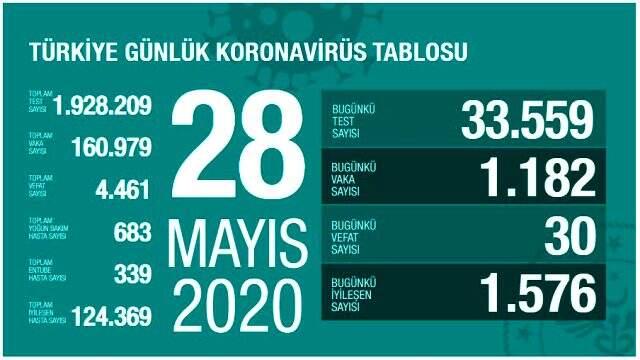 Son Dakika: Türkiye'de 28 Mayıs günü koronavirüs nedeniyle 30 kişi vefat etti, 1182 yeni vaka tespit edildi Son Dakika: Türkiye'de 28 Mayıs günü koronavirüs nedeniyle 30 kişi vefat etti, 1182 yeni vaka tespit edildi