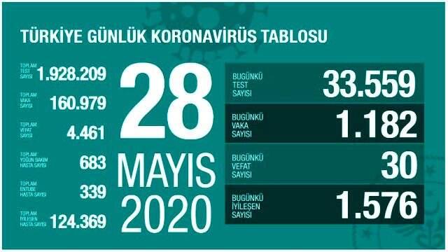 Son Dakika: Türkiye'de 28 Mayıs günü koronavirüs nedeniyle 30 kişi vefat etti, 1182 yeni vaka tespit edildi