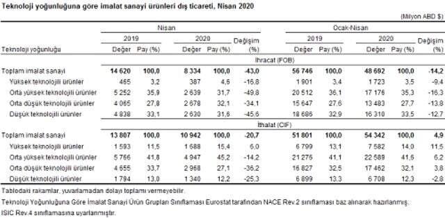 Dış ticaret açığı Nisan'da 2,73 milyar dolar artarak 4,56 milyar dolar oldu Dış ticaret açığı Nisan'da 2,73 milyar dolar artarak 4,56 milyar dolar oldu