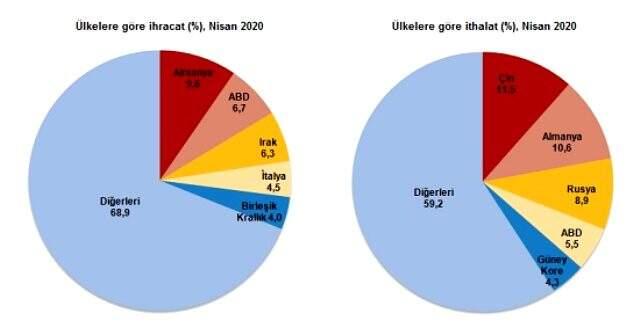 Dış ticaret açığı Nisan'da 2,73 milyar dolar artarak 4,56 milyar dolar oldu Dış ticaret açığı Nisan'da 2,73 milyar dolar artarak 4,56 milyar dolar oldu