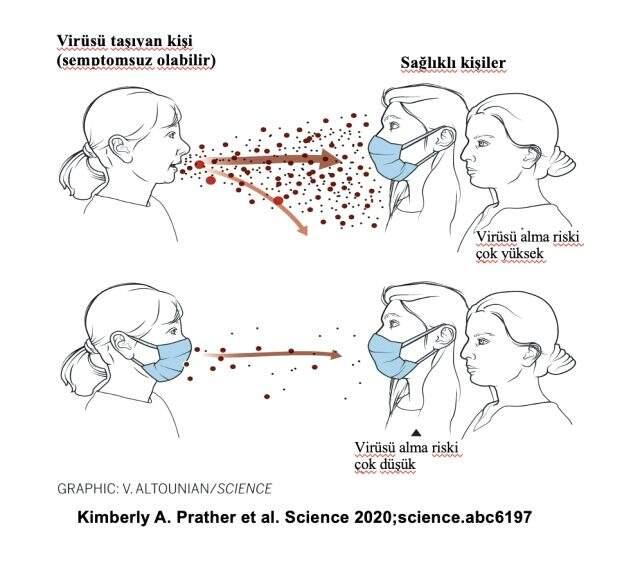 Koronavirüs bağırarak konuşulduğunda da yayılabilir Koronavirüs bağırarak konuşulduğunda da yayılabilir
