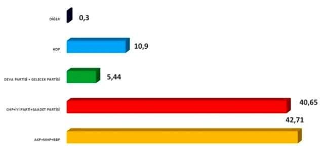 Son seçim anketine göre; olası bir seçimde Davutoğlu ve Babacan'ın tavrı belirleyici olacak