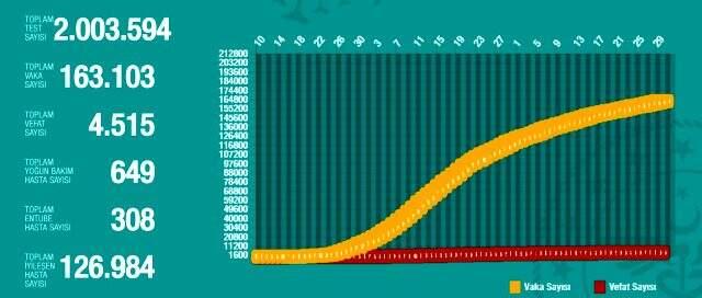 30 Mayıs Cumartesi koronavirüs tablosu Türkiye! Koronavirüsten dolayı kaç kişi öldü? Koronavirüs vaka, iyileşen, entübe sayısı ve son durum ne?