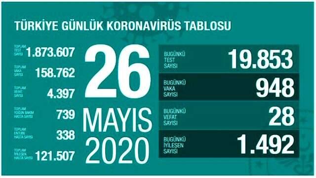 Son Dakika: Türkiye'de 30 Mayıs günü koronavirüsten ölenlerin sayısı 26 oldu, yeni vaka sayısı binin altına düştü Son Dakika: Türkiye'de 30 Mayıs günü koronavirüsten ölenlerin sayısı 26 oldu, yeni vaka sayısı binin altına düştü
