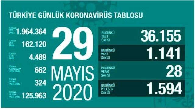 Son Dakika: Türkiye'de 30 Mayıs günü koronavirüsten ölenlerin sayısı 26 oldu, yeni vaka sayısı binin altına düştü Son Dakika: Türkiye'de 30 Mayıs günü koronavirüsten ölenlerin sayısı 26 oldu, yeni vaka sayısı binin altına düştü
