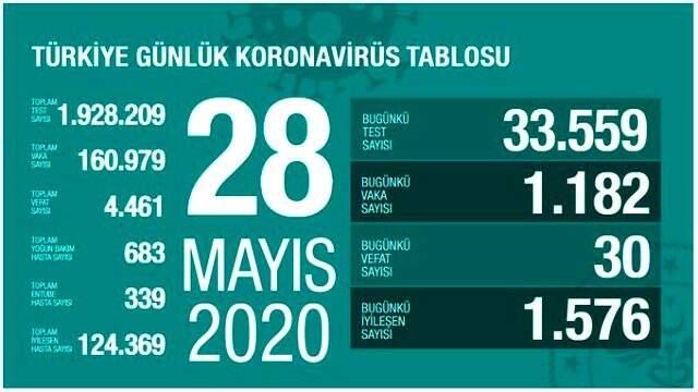 Son Dakika: Türkiye'de 30 Mayıs günü koronavirüsten ölenlerin sayısı 26 oldu, yeni vaka sayısı binin altına düştü Son Dakika: Türkiye'de 30 Mayıs günü koronavirüsten ölenlerin sayısı 26 oldu, yeni vaka sayısı binin altına düştü