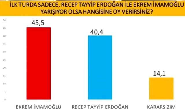 Son seçim anketinde tartışmalı veriler: Erdoğan bir sonraki seçimi kaybedecek Son seçim anketinde tartışmalı veriler: Erdoğan bir sonraki seçimi kaybedecek
