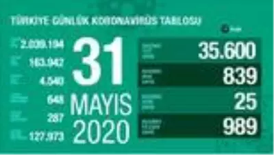 Koronavirüste son durum...31 Mayıs tablosu açıklandı Koronavirüste son durum...31 Mayıs tablosu açıklandı