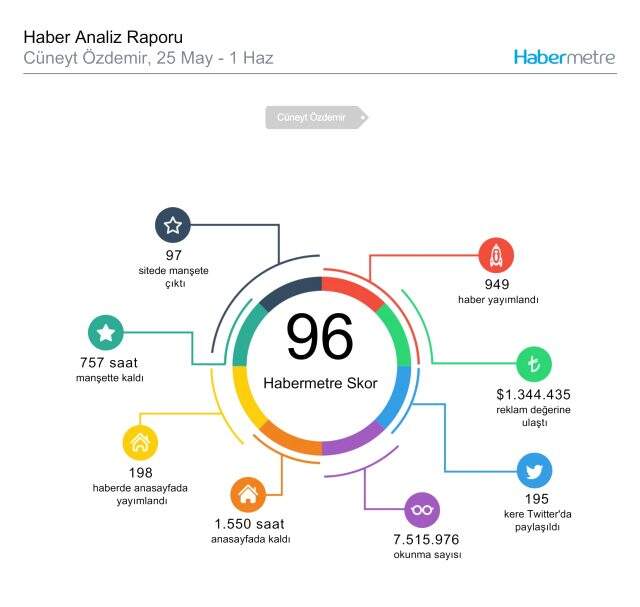 Habermetre 25 Mayıs - 1 Haziran arası Türkiye'nin en çok konuşulan konularını ve isimlerini açıkladı! Haftalık konuşulan gündemdeki isimler!