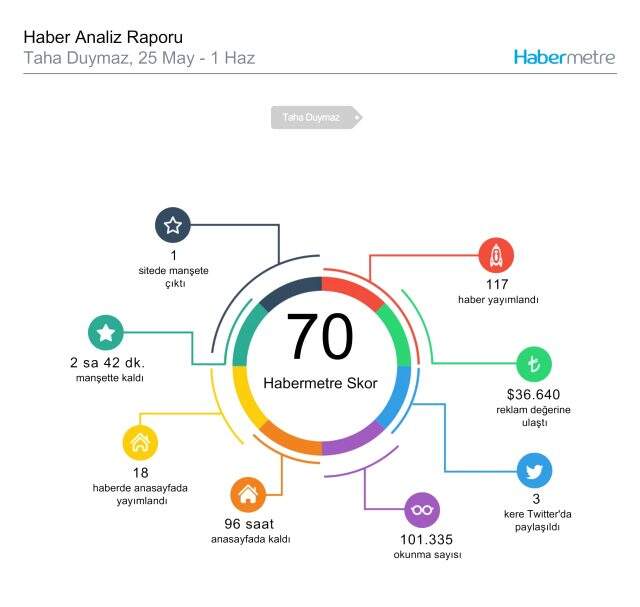 Habermetre 25 Mayıs - 1 Haziran arası Türkiye'nin en çok konuşulan konularını ve isimlerini açıkladı! Haftalık konuşulan gündemdeki isimler!