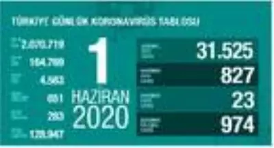 Koronavirüs salgınında can kaybı 4 bin 563'e yükseldi Koronavirüs salgınında can kaybı 4 bin 563'e yükseldi