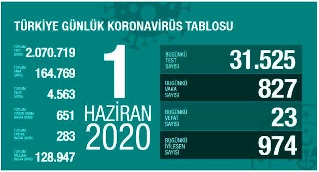 Son Dakika: Türkiye'de 1 Haziran günü koronavirüsten ölenlerin sayısı 23 oldu, 827 yeni vaka tespit edildi Son Dakika: Türkiye'de 1 Haziran günü koronavirüsten ölenlerin sayısı 23 oldu, 827 yeni vaka tespit edildi