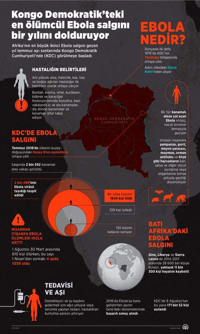 Ebola virüsü nedir? Ebola virüsü nasıl bulaşır? Ebola belirtileri ve ebola tedavi yöntemleri nelerdir?