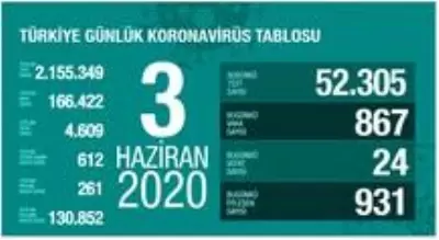 3 Haziran Çarşamba koronavirüs tablosu Türkiye! Koronavirüsten dolayı kaç kişi öldü? Koronavirüs vaka, iyileşen, entübe sayısı ve son durum ne? 3 Haziran Çarşamba koronavirüs tablosu Türkiye! Koronavirüsten dolayı kaç kişi öldü? Koronavirüs vaka, iyileşen, entübe sayısı ve son durum ne?