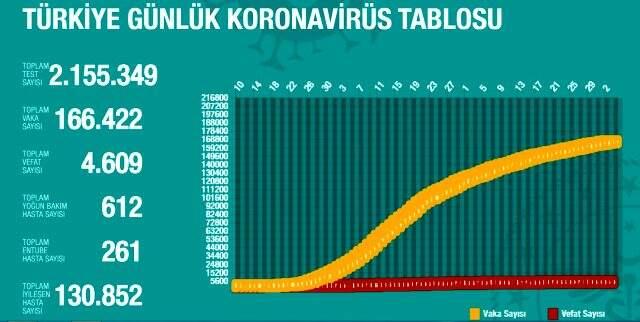 3 Haziran Çarşamba koronavirüs tablosu Türkiye! Koronavirüsten dolayı kaç kişi öldü? Koronavirüs vaka, iyileşen, entübe sayısı ve son durum ne? 3 Haziran Çarşamba koronavirüs tablosu Türkiye! Koronavirüsten dolayı kaç kişi öldü? Koronavirüs vaka, iyileşen, entübe sayısı ve son durum ne?