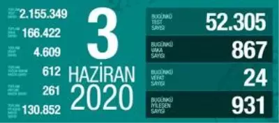 3 Haziran Çarşamba koronavirüs tablosu Türkiye! Koronavirüsten dolayı kaç kişi öldü? Koronavirüs vaka, iyileşen, entübe sayısı ve son durum ne?