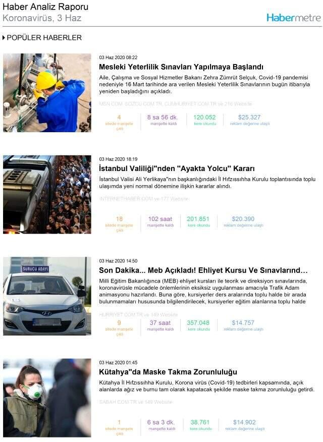 Habermetre, 3 Haziran 2020 Çarşamba yerli ve yabancı basındaki koronavirüs haberlerini analiz etti! Habermetre, 3 Haziran 2020 Çarşamba yerli ve yabancı basındaki koronavirüs haberlerini analiz etti!
