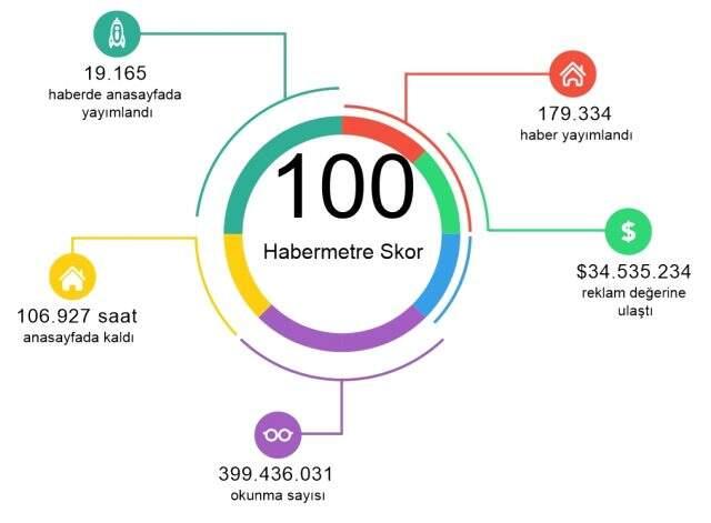 Habermetre, 3 Haziran 2020 Çarşamba yerli ve yabancı basındaki koronavirüs haberlerini analiz etti! Habermetre, 3 Haziran 2020 Çarşamba yerli ve yabancı basındaki koronavirüs haberlerini analiz etti!