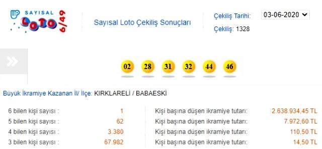 Sayısal Loto sonuçları 3 Haziran 2020: 1328. Sayısal Loto çekilişi Sayısal Loto sonuçları 3 Haziran 2020: 1328. Sayısal Loto çekilişi