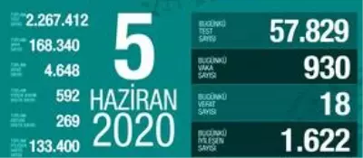 5 Haziran Cuma koronavirüs tablosu Türkiye! Koronavirüsten dolayı kaç kişi öldü? Koronavirüs vaka, iyileşen, entübe sayısı ve son durum ne?