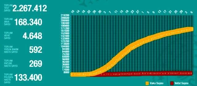 5 Haziran Cuma koronavirüs tablosu Türkiye! Koronavirüsten dolayı kaç kişi öldü? Koronavirüs vaka, iyileşen, entübe sayısı ve son durum ne?