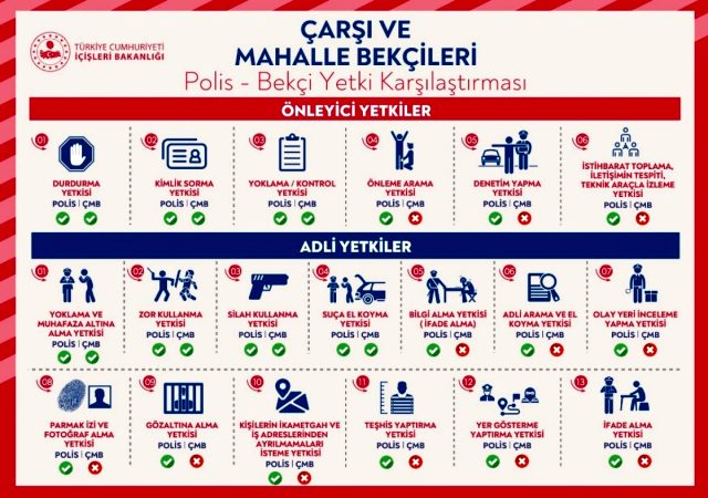İçişleri Bakanlığı, polis ile bekçilerin yetki karşılaştırmasının grafiğini paylaştı