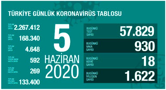 Son Dakika: Türkiye'de 5 Haziran günü koronavirüsten 18 kişi vefat etti, 930 yeni vaka tespit edildi