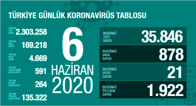 Son Dakika: Türkiye'de 6 Haziran günü koronavirüs nedeniyle 21 kişi hayatını kaybetti, 878 yeni vaka tespit edildi