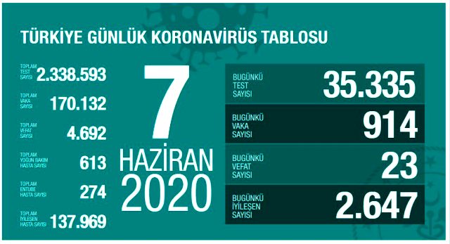 Son Dakika: Türkiye'de 7 Haziran günü koronavirüs nedeniyle 23 kişi vefat etti, 914 yeni vaka tespit edildi