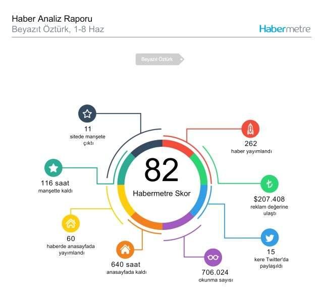 Habermetre 1 Haziran - 8 Haziran arası Türkiye'nin en çok konuşulan konularını ve isimlerini açıkladı! Haftalık konuşulan gündemdeki isimler!