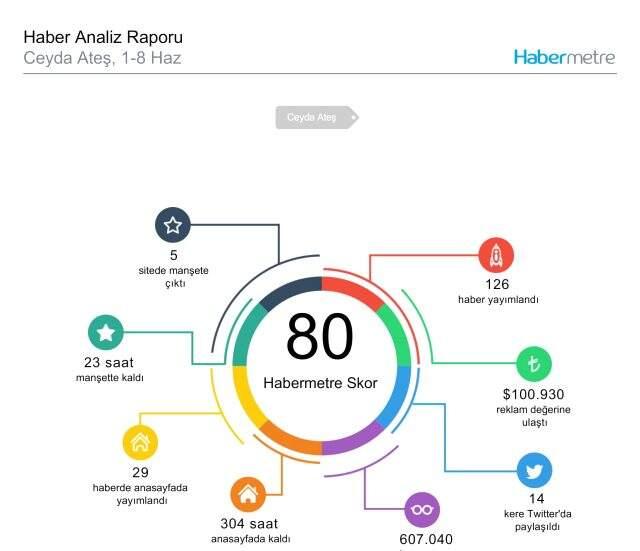 Habermetre 1 Haziran - 8 Haziran arası Türkiye'nin en çok konuşulan konularını ve isimlerini açıkladı! Haftalık konuşulan gündemdeki isimler!
