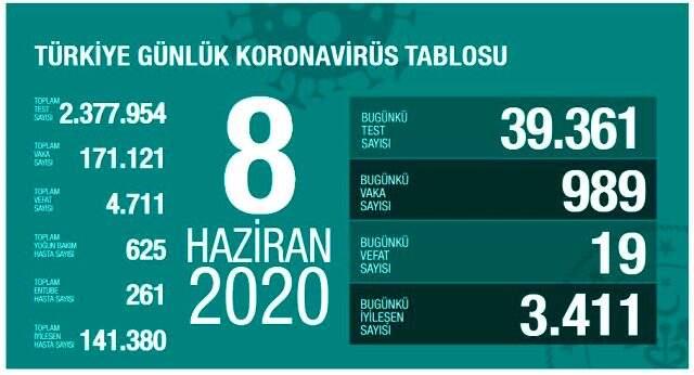 Son Dakika: Türkiye'de 8 Haziran günü koronavirüs nedeniyle 19 kişi hayatını kaybetti, 989 yeni vaka tespit edildi Son Dakika: Türkiye'de 8 Haziran günü koronavirüs nedeniyle 19 kişi hayatını kaybetti, 989 yeni vaka tespit edildi